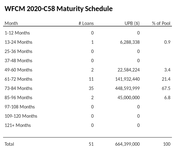 WFCM 2020-C58 has 67.5% of its pool maturing in 73-84 Months.