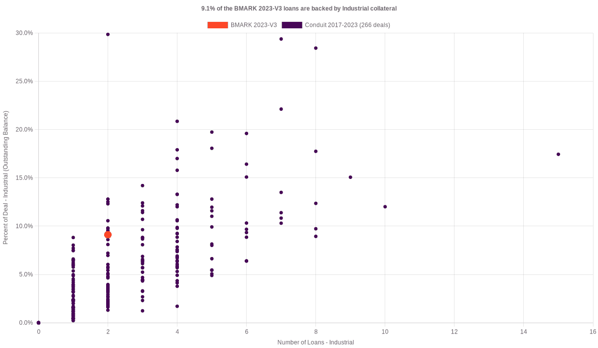 1.3% of the BMARK 2023-V3 loans are backed by industrial collateral