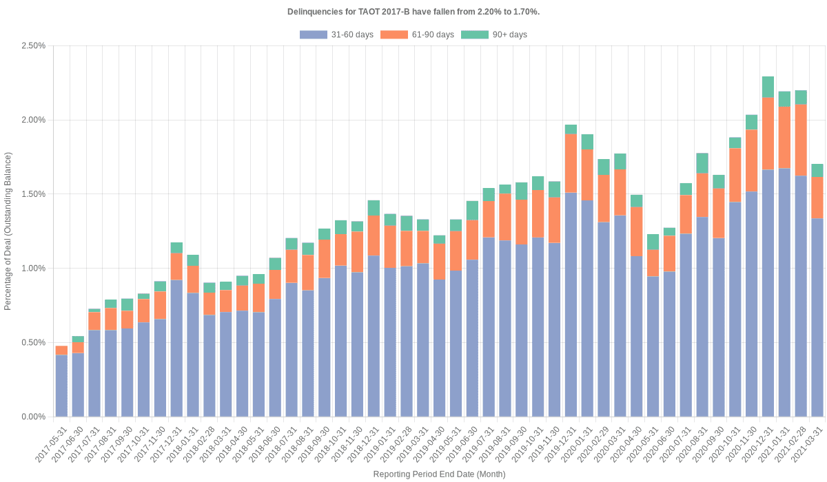 Delinquencies for Toyota 2017-B  have fallen from 2.20% to 1.70%.