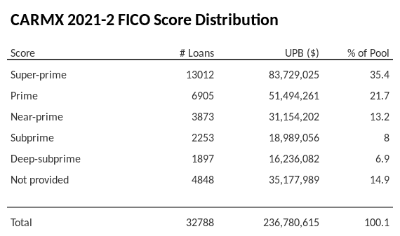 CARMX 2021-2 has 35% of its pool with Super-prime FICO scores.