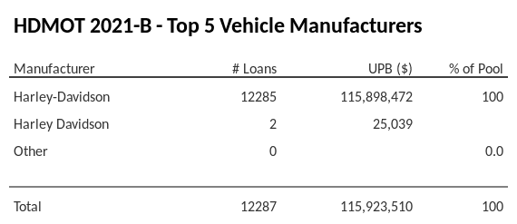 The top 5 vehicle manufacturers in the collateral pool for HDMOT 2021-B. HDMOT 2021-B has 100% of its pool in Harley-Davidson automobiles.