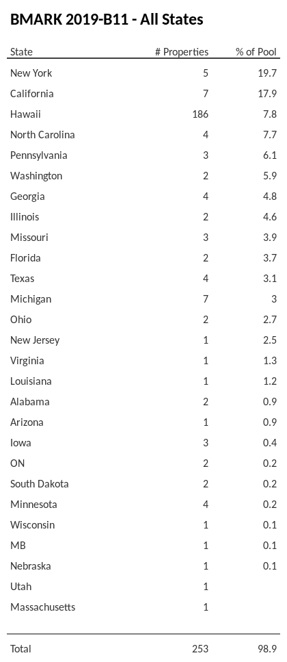 BMARK 2019-B11 has 19.7% of its pool located in the state of New York.