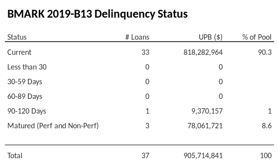 BMARK 2019-B13 has 90.3% of its pool in "Current" status.