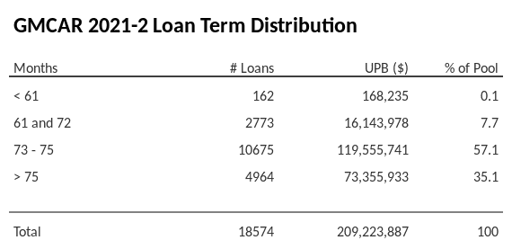 GMCAR 2021-2 has 57.1% of its pool with a loan term between 73 - 75 months.