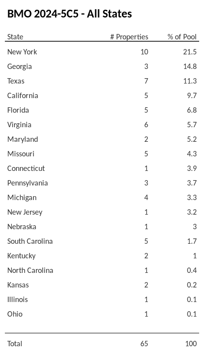 BMO 2024-5C5 has 21.5% of its pool located in the state of New York.