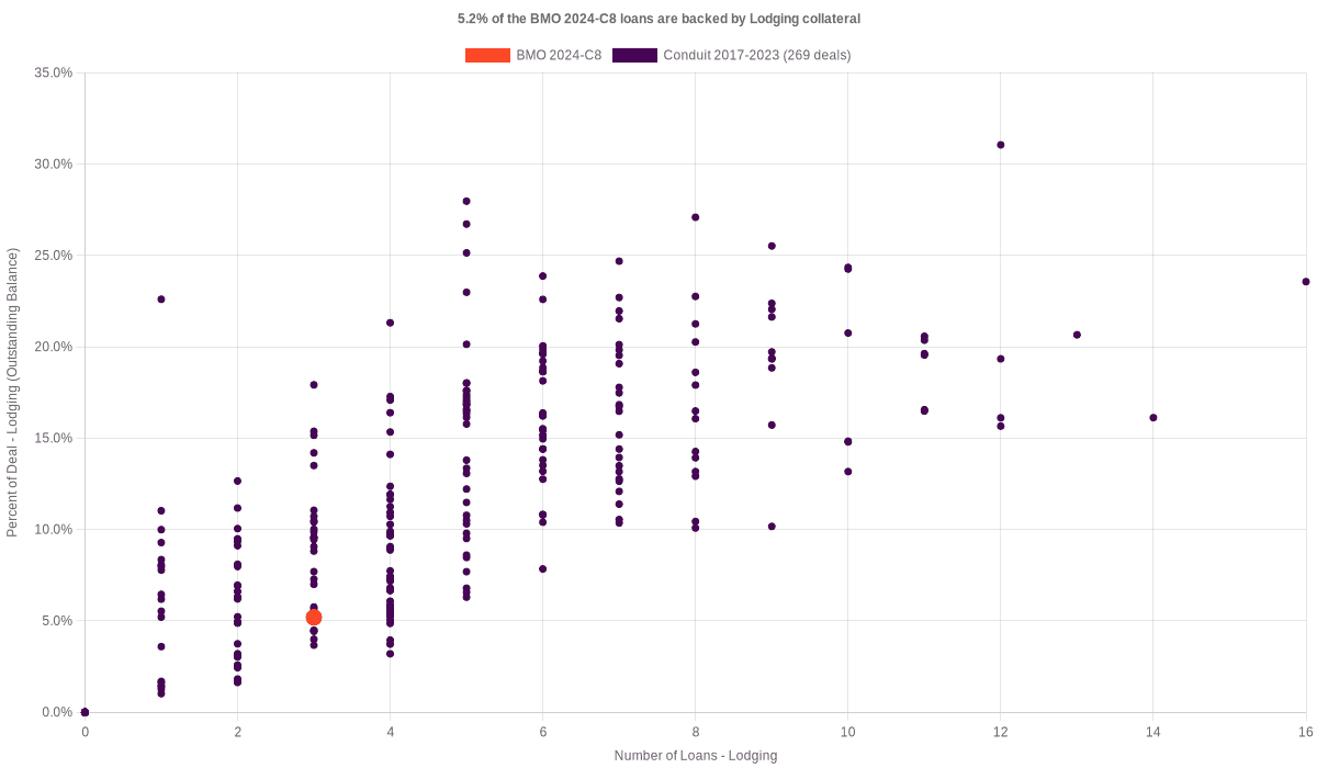 6.8% of the BMO 2024-C8 loans are backed by lodging collateral