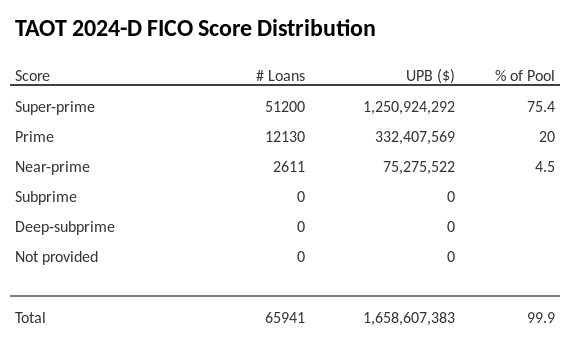 TAOT 2024-D has 75.4% of its pool with Super-prime FICO scores.