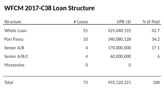 WFCM 2017-C38 has 34.2% of its pool as Pari Passu.