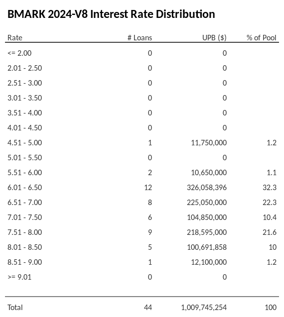 BMARK 2024-V8 has 32.3% of its pool with interest rates 6.01 - 6.50.