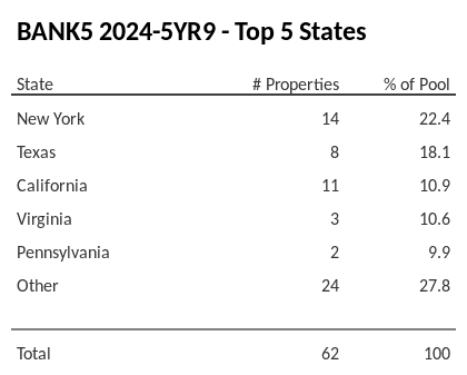 The top 5 states where collateral for BANK5 2024-5YR9 reside. BANK5 2024-5YR9 has 22.4% of its pool located in the state of New York.