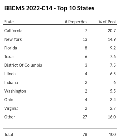 The top 10 states where collateral for BBCMS 2022-C14 reside. BBCMS 2022-C14 has 20.7% of its pool located in the state of California.