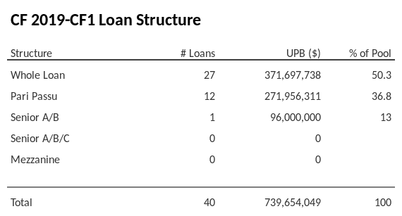 CF 2019-CF1 has 36.8% of its pool as Pari Passu.