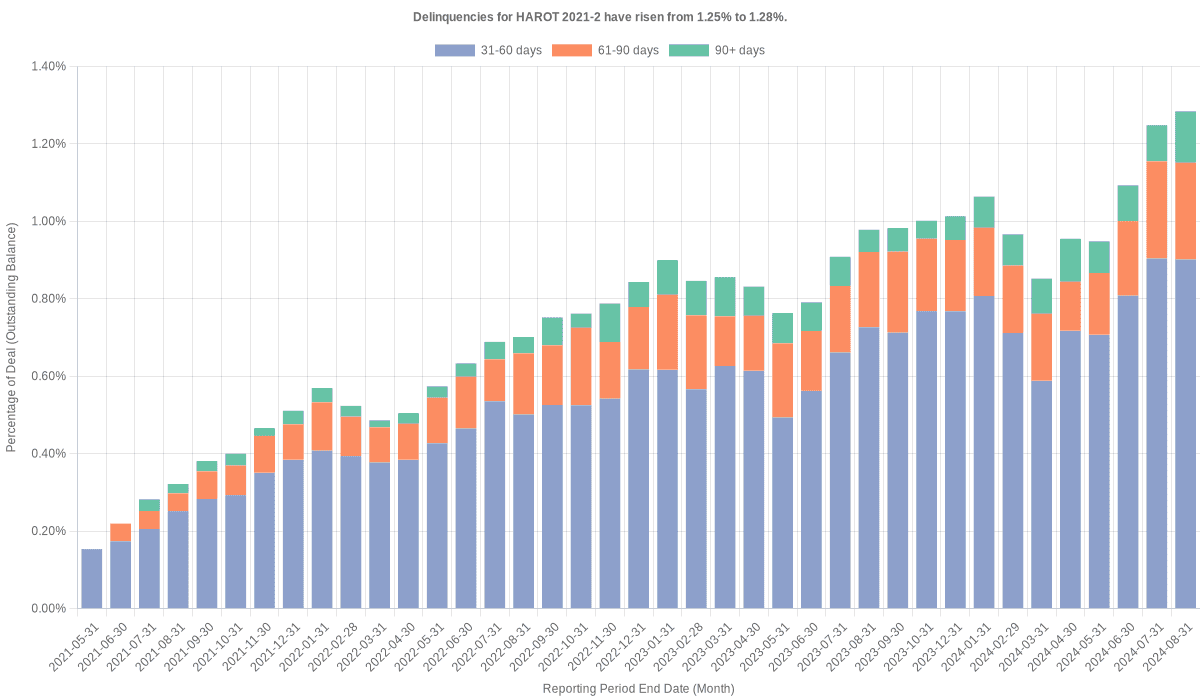 Delinquencies for Honda 2021-2  have risen from 1.28% to 1.37%.