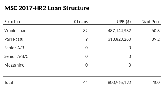 MSC 2017-HR2 has 39.2% of its pool as Pari Passu.