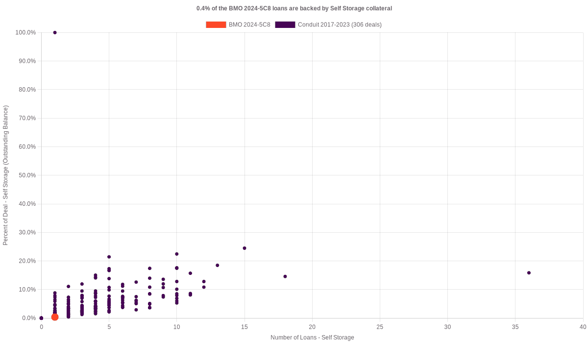 0.4% of the BMO 2024-5C8 loans are backed by self storage collateral