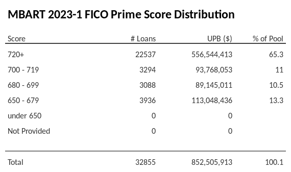 MBART 2023-1 has 65.3% of its pool with Super-prime FICO scores.