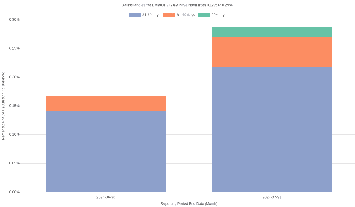 Delinquencies for BMW Vehicle 2024-A have risen from 0.17% to 0.29%.