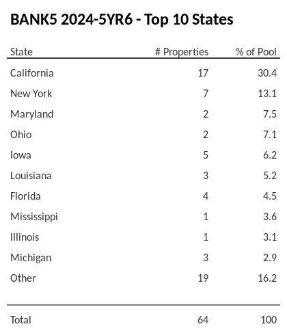 The top 10 states where collateral for BANK5 2024-5YR6 reside. BANK5 2024-5YR6 has 30.4% of its pool located in the state of California.