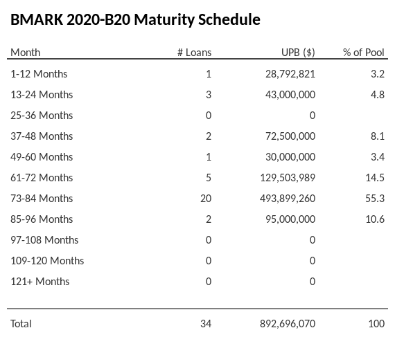 BMARK 2020-B20 has 55.3% of its pool maturing in 73-84 Months.