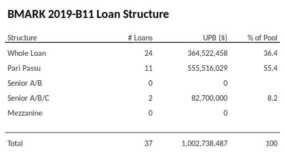 BMARK 2019-B11 has 55.4% of its pool as Pari Passu.