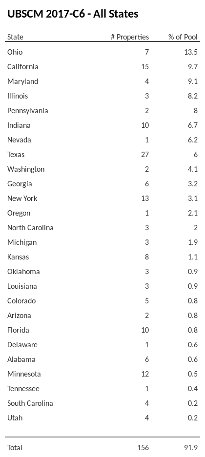 UBSCM 2017-C6 has 13.5% of its pool located in the state of Ohio.