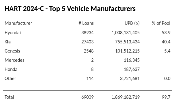 The top 5 vehicle manufacturers in the collateral pool for HART 2024-C. HART 2024-C has 53.9% of its pool in Hyundai automobiles.