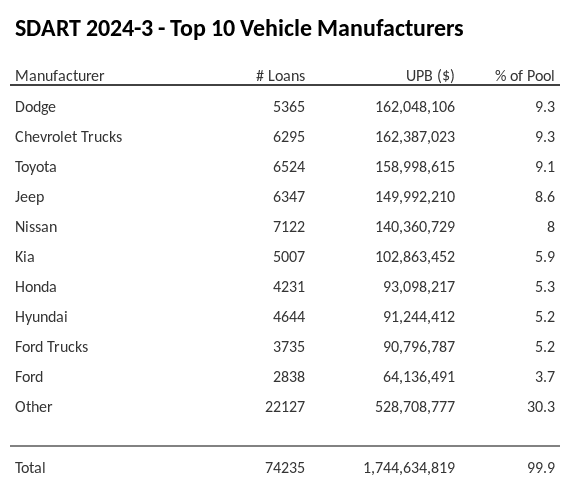 The top 10 vehicle manufacturers in the collateral pool for SDART 2024-3. SDART 2024-3 has 9.3% of its pool in Chevrolet Trucks automobiles.