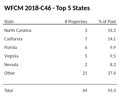 The top 5 states where collateral for WFCM 2018-C46 reside. WFCM 2018-C46 has 14.3% of its pool located in the state of North Carolina.