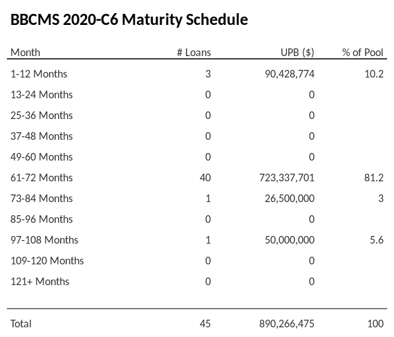 BBCMS 2020-C6 has 81.2% of its pool maturing in 61-72 Months.