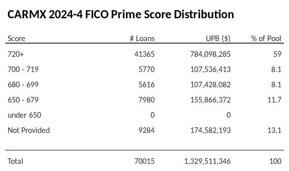 CARMX 2024-4 has 44.5% of its pool with Super-prime FICO scores.