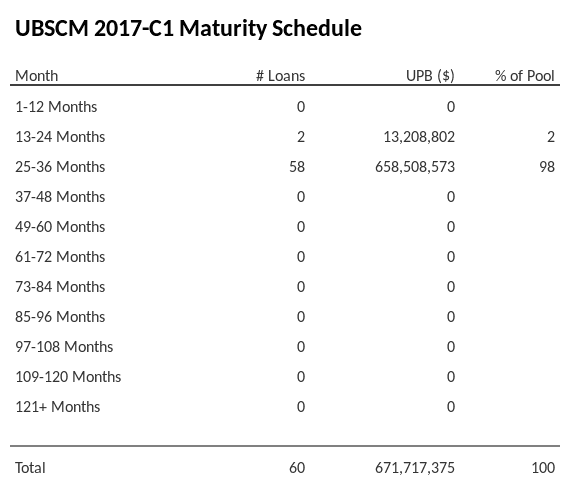 UBSCM 2017-C1 has 98% of its pool maturing in 25-36 Months.