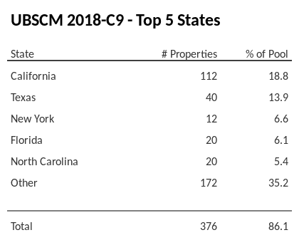 The top 5 states where collateral for UBSCM 2018-C9 reside. UBSCM 2018-C9 has 18.8% of its pool located in the state of California.