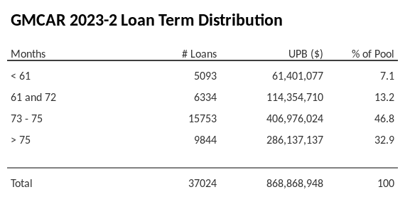 GMCAR 2023-2 has 46.8% of its pool with a loan term between 73 - 75 months.