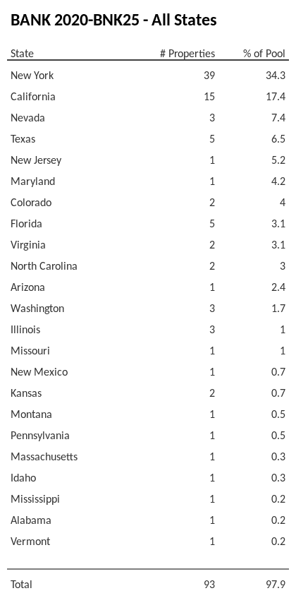 BANK 2020-BNK25 has 34.3% of its pool located in the state of New York.