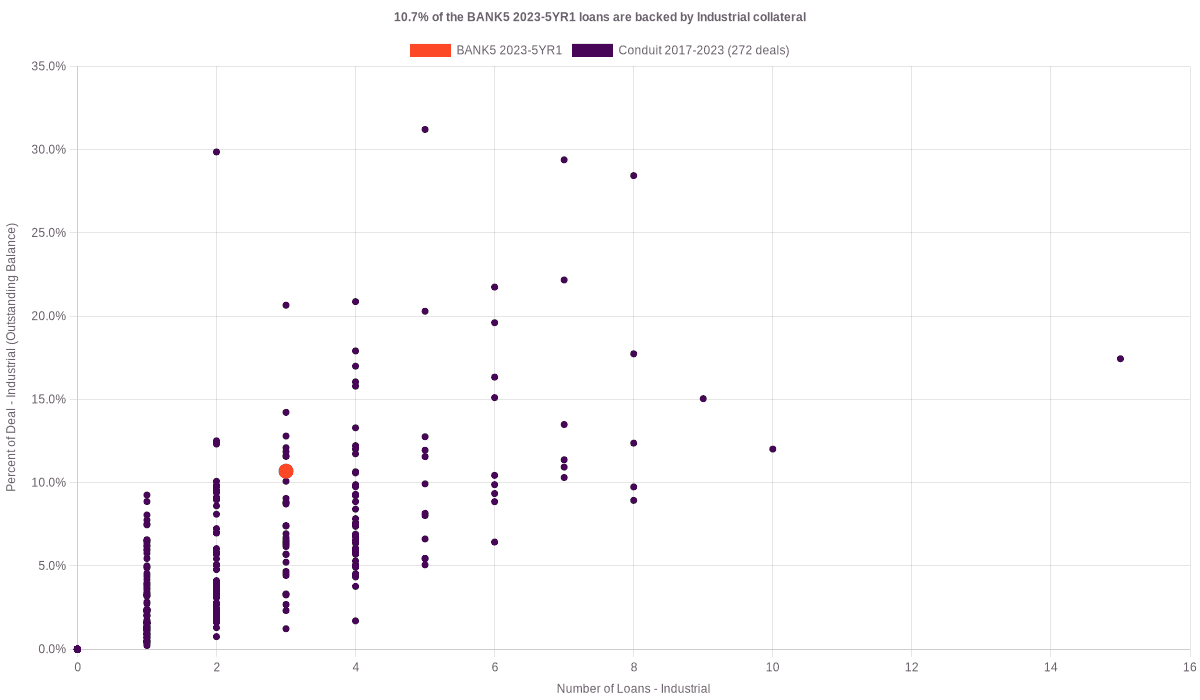 10.7% of the BANK5 2023-5YR1 loans are backed by industrial collateral