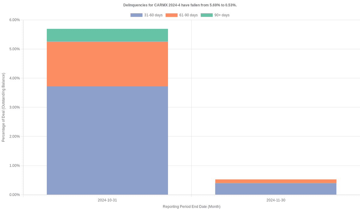 Delinquencies for CarMax 2024-4 have risen from 0.26% to 0.53%.