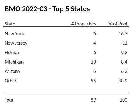 The top 5 states where collateral for BMO 2022-C3 reside. BMO 2022-C3 has 16.3% of its pool located in the state of New York.