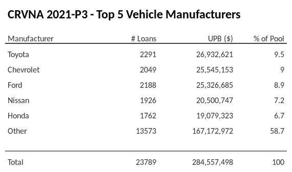 The top 5 vehicle manufacturers in the collateral pool for CRVNA 2021-P3. CRVNA 2021-P3 has 9.4% of its pool in Toyota automobiles.