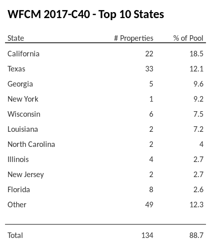 The top 10 states where collateral for WFCM 2017-C40 reside. WFCM 2017-C40 has 18.5% of its pool located in the state of California.