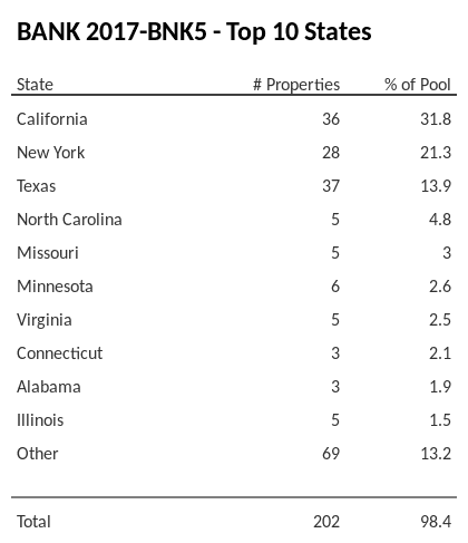The top 10 states where collateral for BANK 2017-BNK5 reside. BANK 2017-BNK5 has 31.8% of its pool located in the state of California.