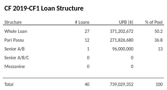 CF 2019-CF1 has 36.8% of its pool as Pari Passu.