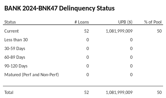 BANK 2024-BNK47 has 50% of its pool in "Current" status.