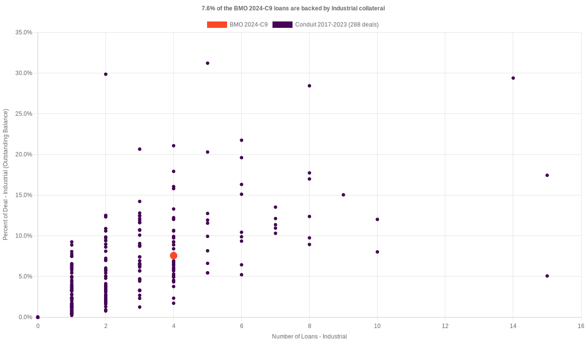 0.5% of the BMO 2024-C9 loans are backed by industrial collateral