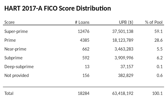 HART 2017-A has 59.1% of its pool with Super-prime FICO scores.