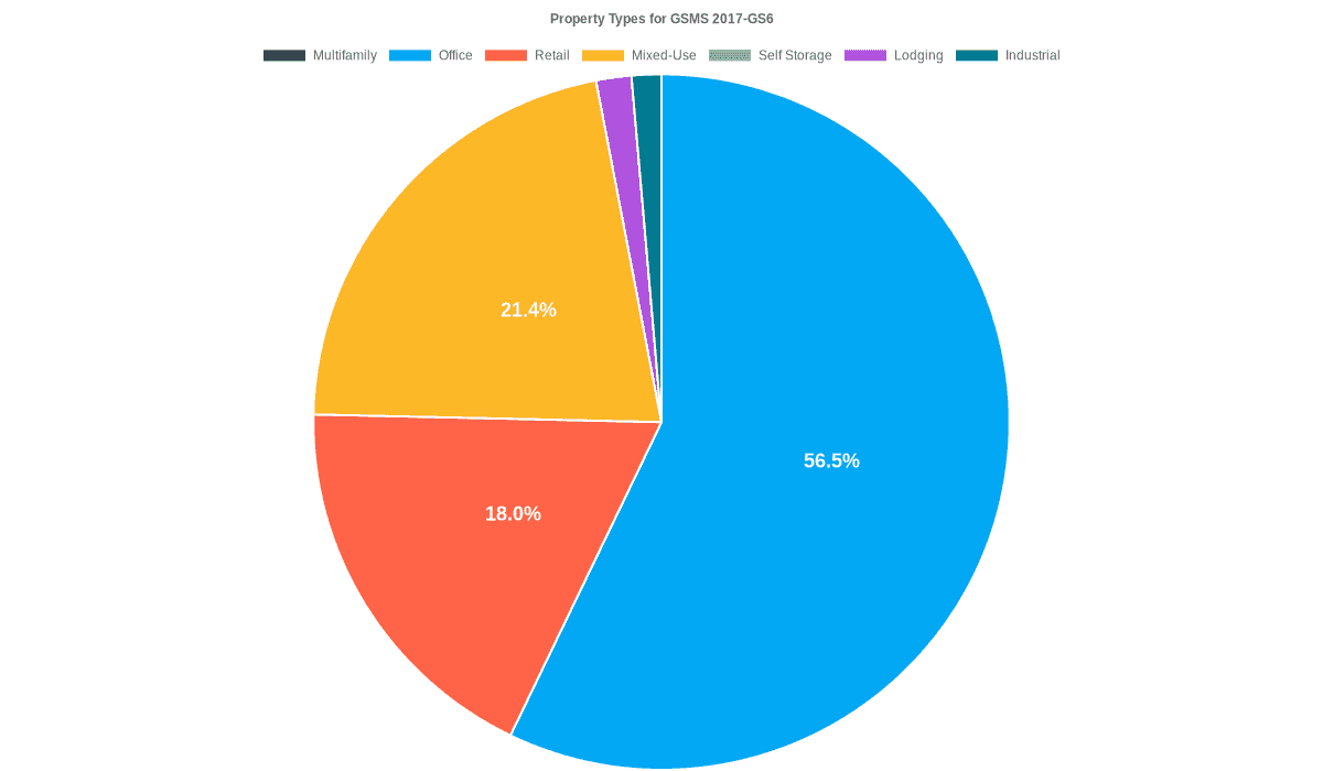 56.5% of the GSMS 2017-GS6 loans are backed by office collateral.