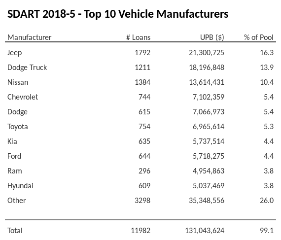 The top 10 vehicle manufacturers in the collateral pool for SDART 2018-5. SDART 2018-5 has 16.3% of its pool in Jeep automobiles.