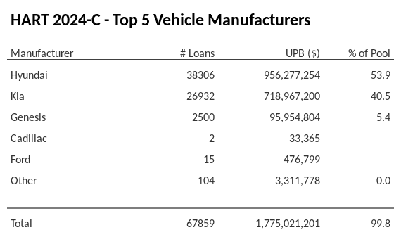 The top 5 vehicle manufacturers in the collateral pool for HART 2024-C. HART 2024-C has 53.9% of its pool in Hyundai automobiles.