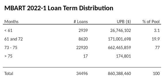 MBART 2022-1 has 77% of its pool with a loan term between 73 - 75 months.