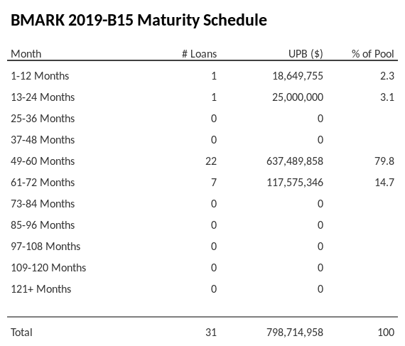 BMARK 2019-B15 has 94.5% of its pool maturing in 49-60 Months.