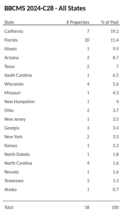 BBCMS 2024-C28 has 19.2% of its pool located in the state of California.